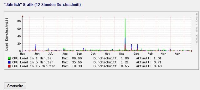 CPU-Auslastungsgrafik über ein Jahr der Videoüberwachung C-MOR