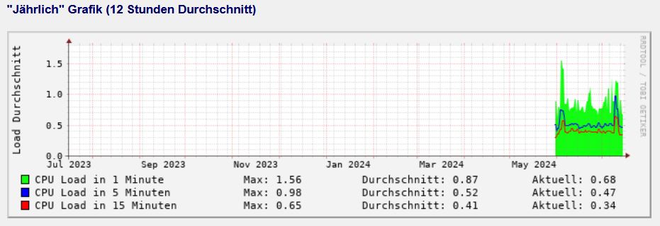 CPU-Auslastungsgrafik über ein Jahr der Videoüberwachung C-MOR